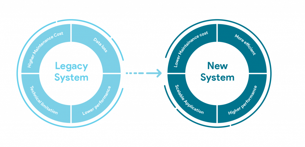 DOP and The Replacement of Legacy Systems 