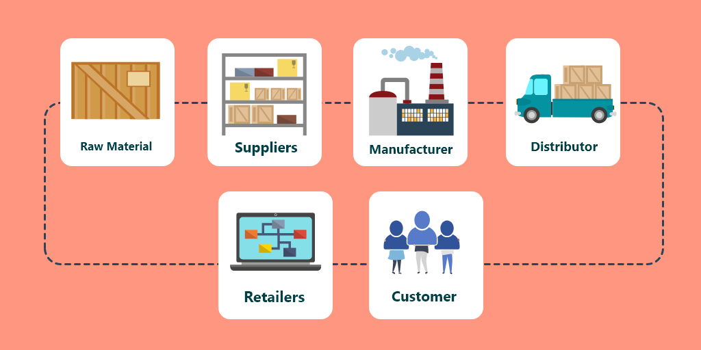 Supply Chain Management