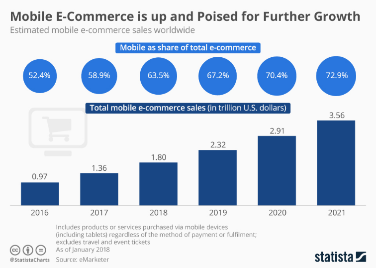 The Rise of Mobile Commerce