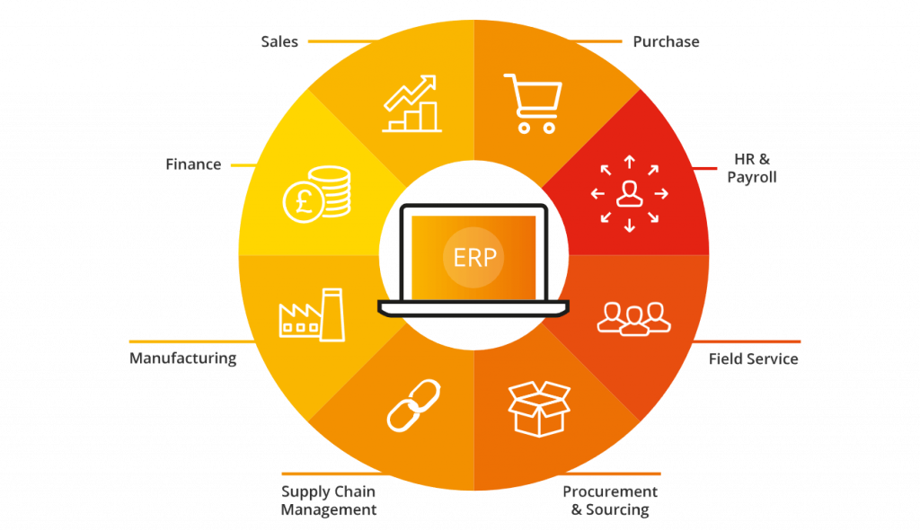 benefits of erp eCommerce integration
